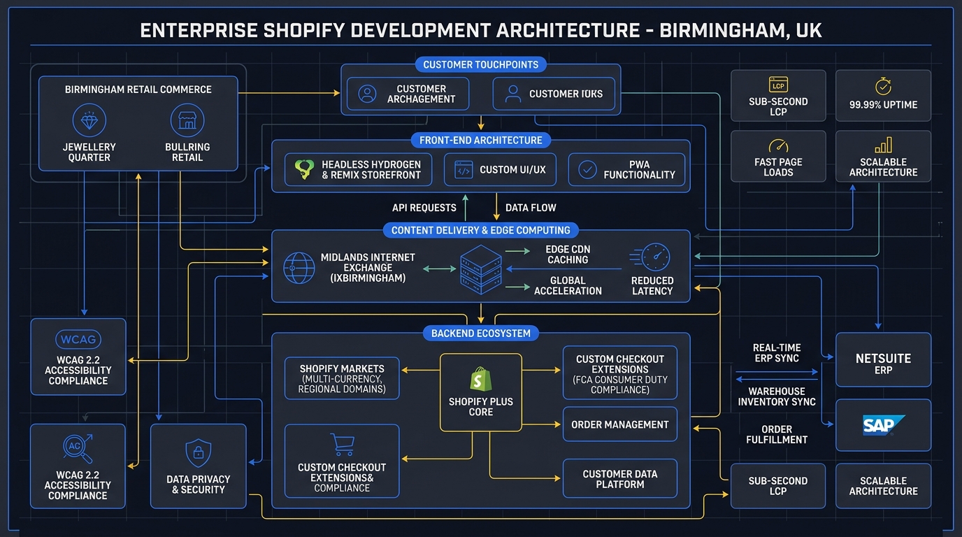 Shopify Development in Birmingham Technical Architecture Infographic